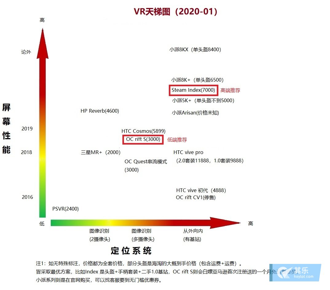 vr性能天梯图2020-01