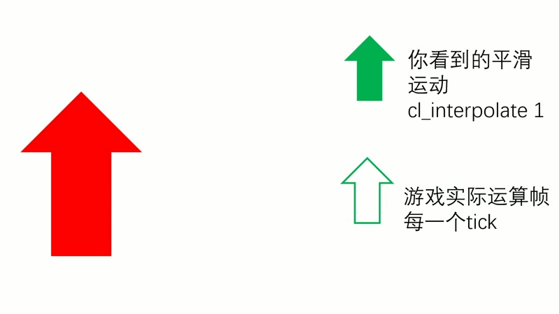 正常玩家是瞄着屏幕上看到地实心箭头打,而外挂是直接锁游戏数据的