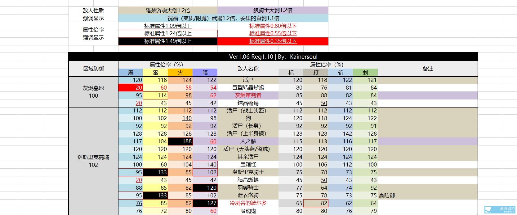 黑暗之魂3全敌人抗性数据表excel2019130更新