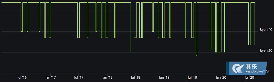 已补货 Yu站辐射3年度版128rub 购物心得 其乐keylol 驱动正版游戏的引擎