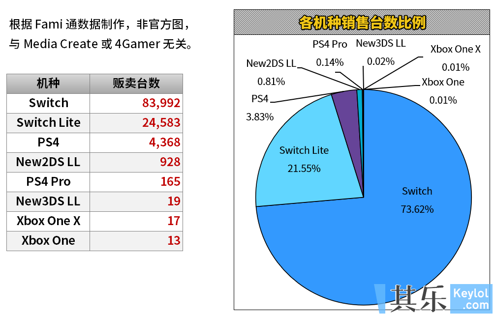 日本主机游戏软硬件销量 10 5 10 11 Fifa 21 Ps4 版登顶 未来可升ps5 版 Ns 版第六 主机平台 其乐keylol 驱动正版游戏的引擎