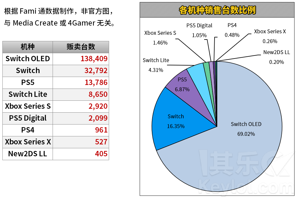 日本主机游戏软硬件销量 10 4 10 10 Metroid Dread 首周8 6 万份 Switch Oled 首周13 8 万台 主机平台 其乐keylol 驱动正版游戏的引擎