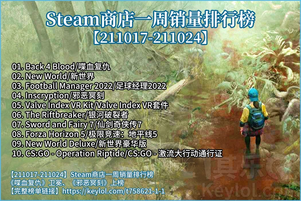 Steam商店一周销量排行榜 21 10 24 喋血复仇 卫冕 邪恶冥刻 上榜 热点聚焦 其乐keylol 驱动正版游戏的引擎