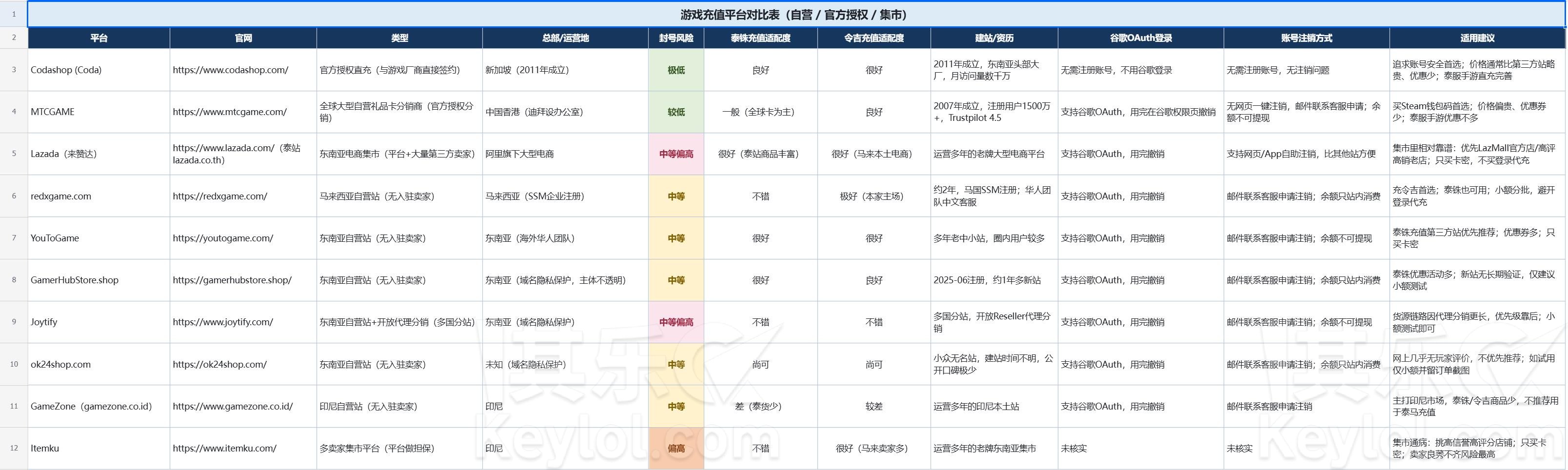 汇总本次马来、泰国薅羊毛活动支付宝及微信支持的网站